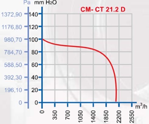 DÜNDAR CM 21.2 D 3000 D/D 230 volt Monofaze Radyal Toz Fanı Performans Eğrisi